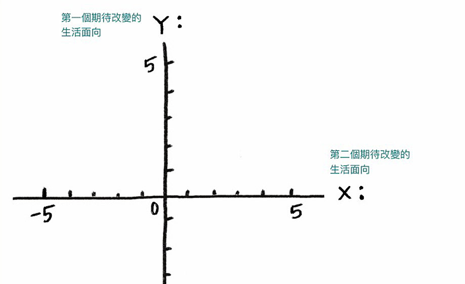 練習31 幸福航線圖
